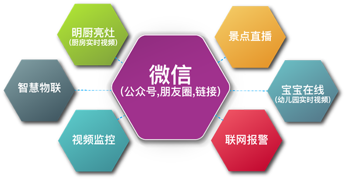 宏世界微信視頻云平臺(tái)